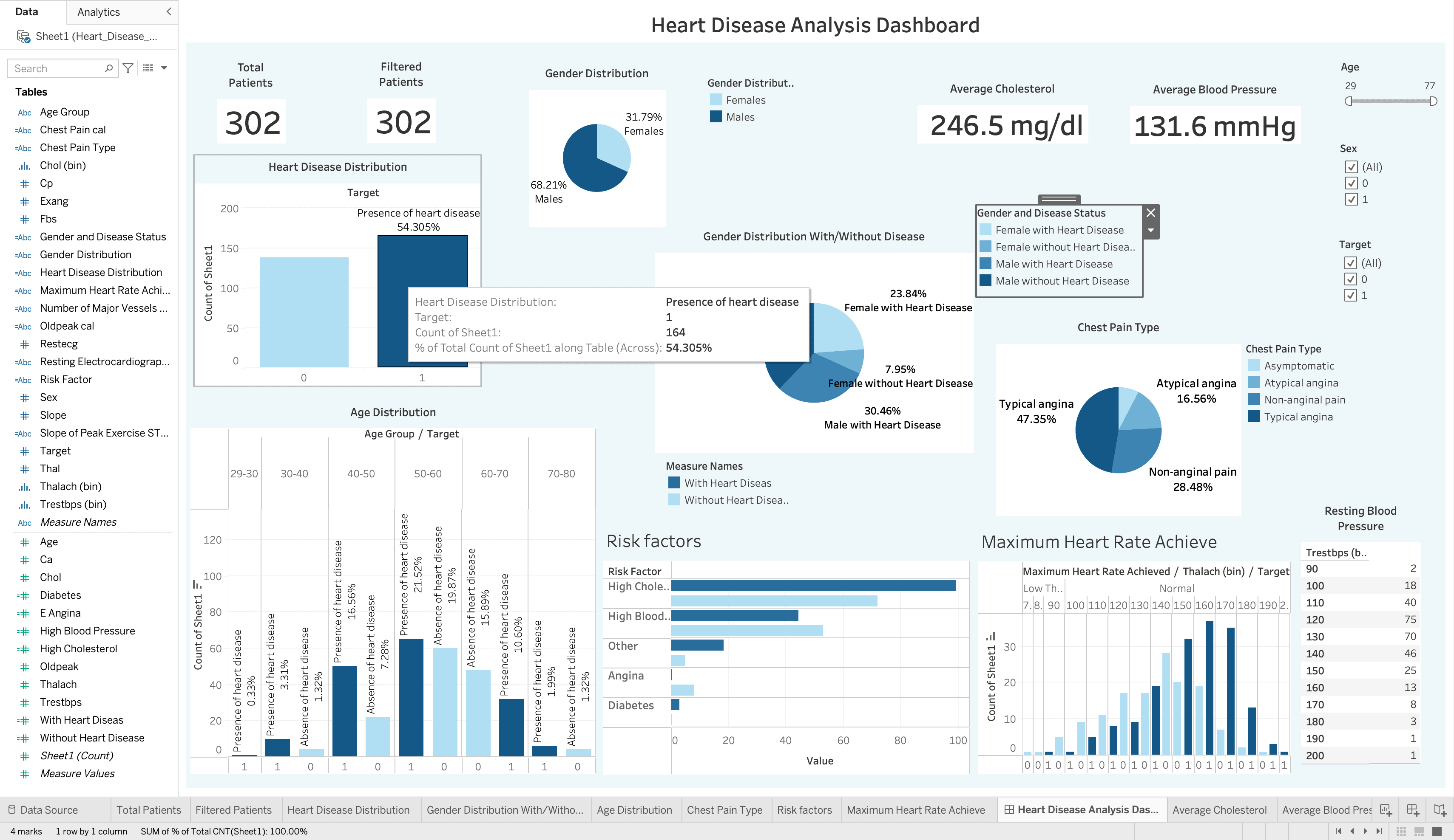 Heart Disease Diagnostic Analysis Project